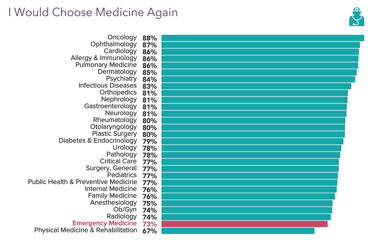 Medscape Emergency Medicine Physician Compensation Report 2021