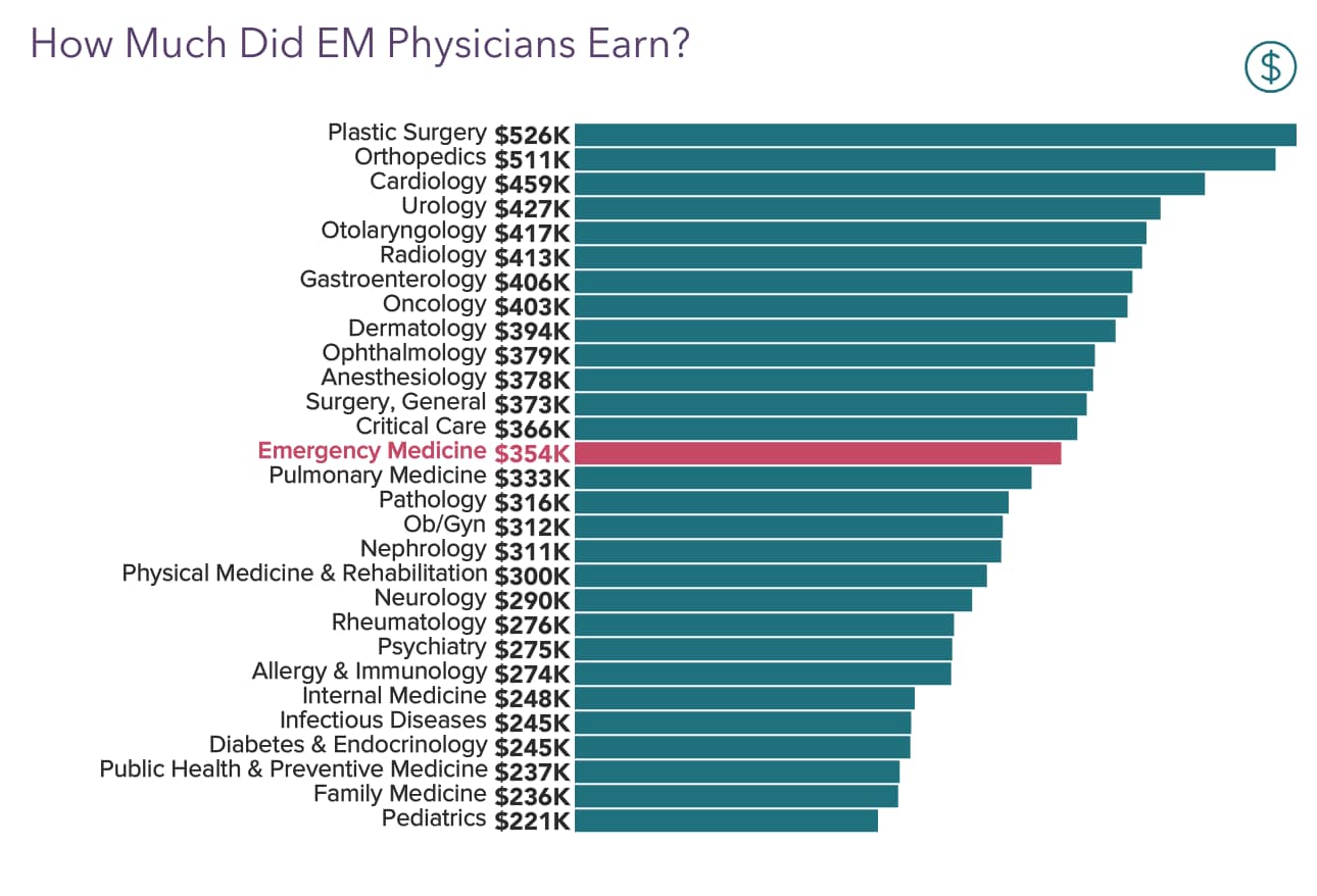 Medscape Emergency Medicine Physician Compensation Report 2021