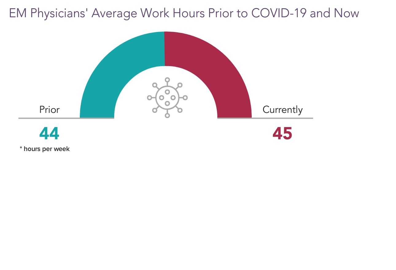 Medscape Emergency Medicine Physician Compensation Report 2021