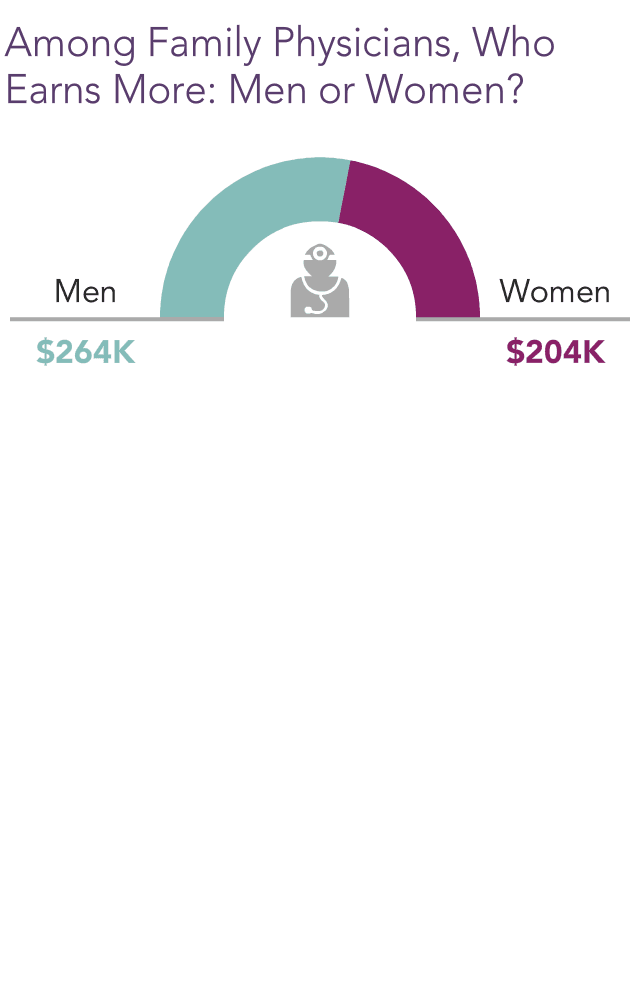 medscape-family-physician-compensation-report-2021