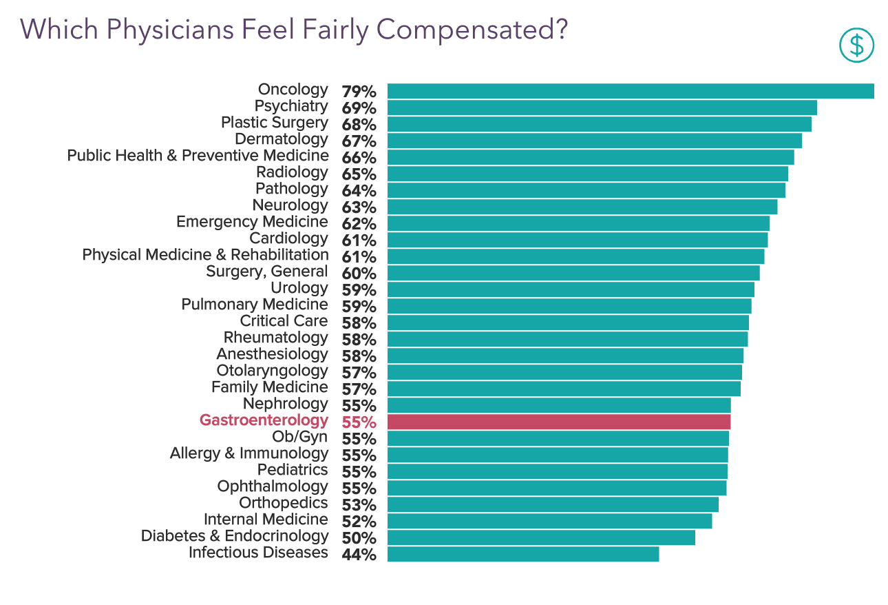 medscape-gastroenterologist-compensation-report-2021
