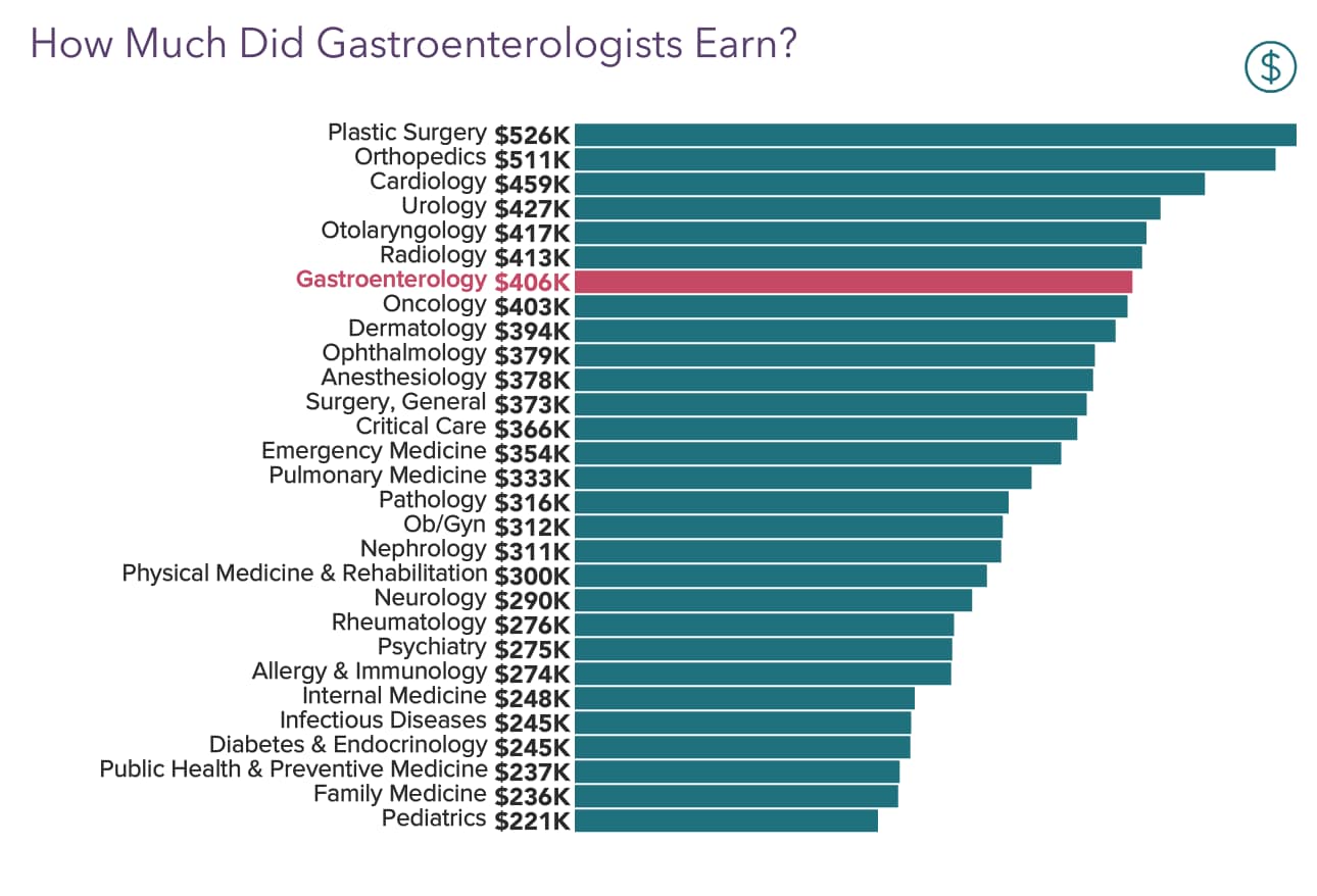 Medscape Gastroenterologist Compensation Report 2021