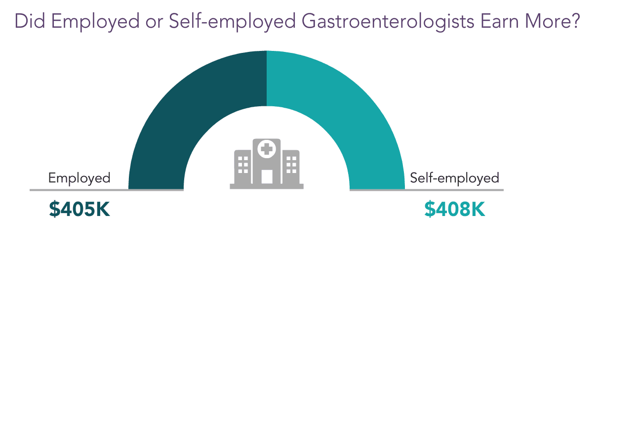 medscape-gastroenterologist-compensation-report-2021