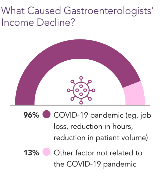 medscape-gastroenterologist-compensation-report-2021