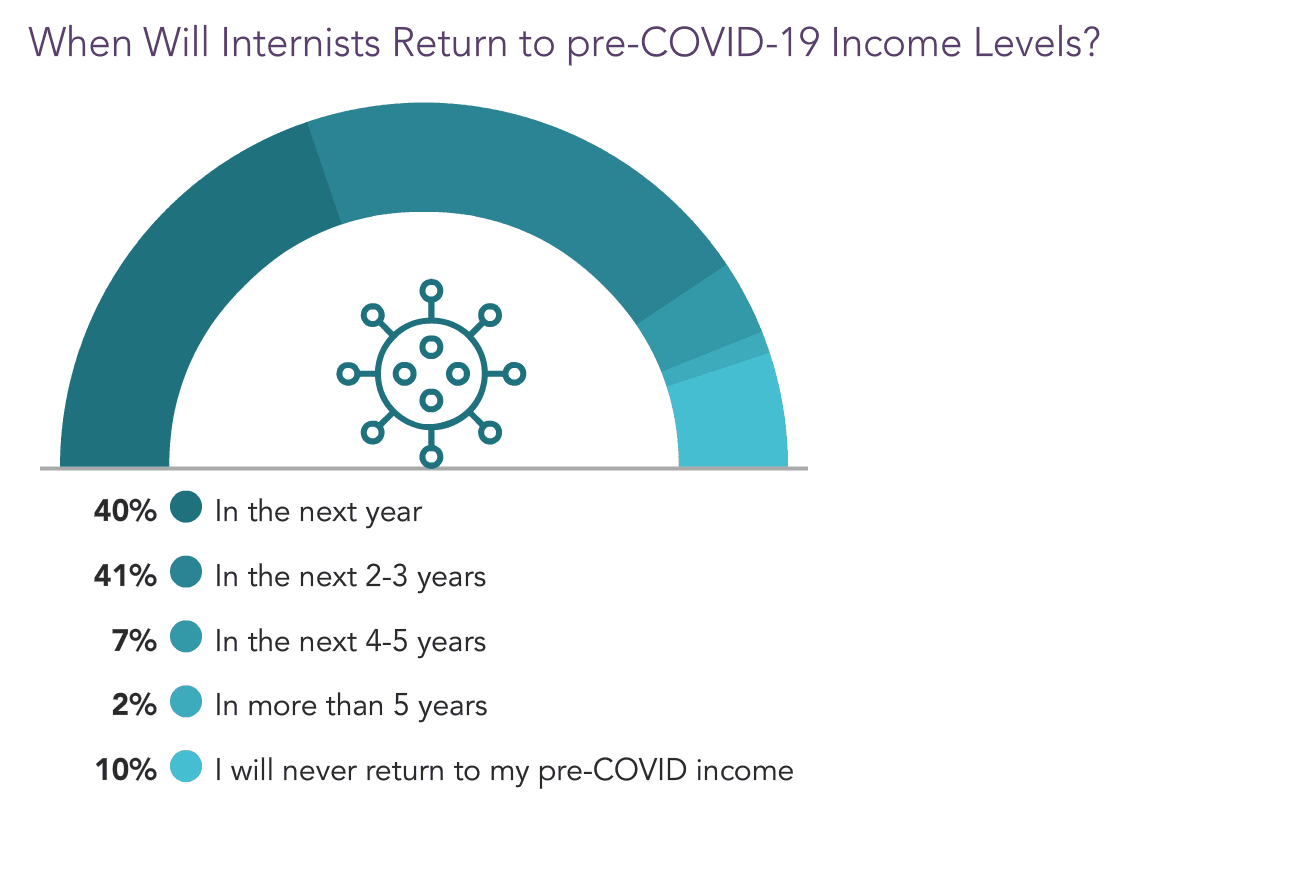 medscape-internist-compensation-report-2021