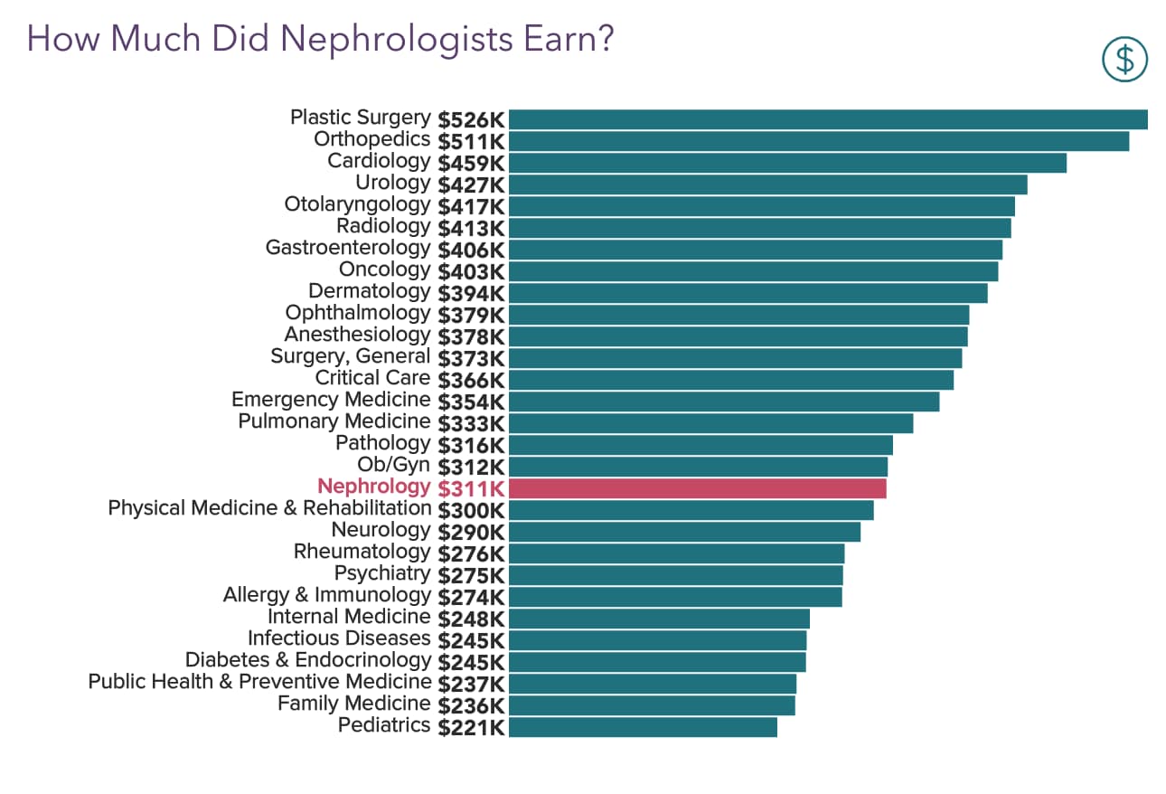 Medscape Nephrologist Compensation Report 2021