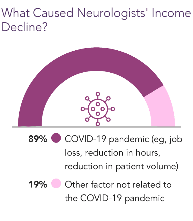 medscape-neurologist-compensation-report-2021