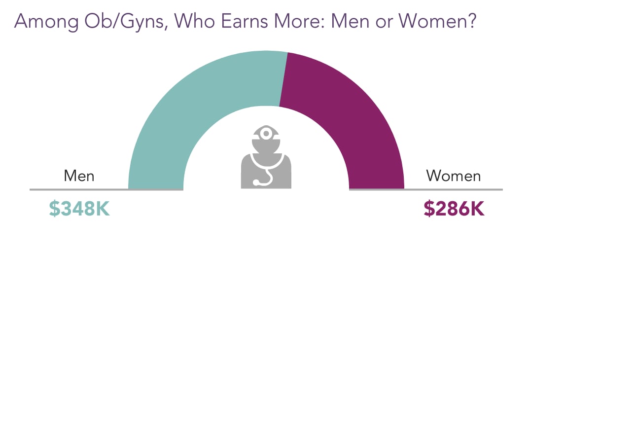 Medscape Ob/Gyn Compensation Report 2021