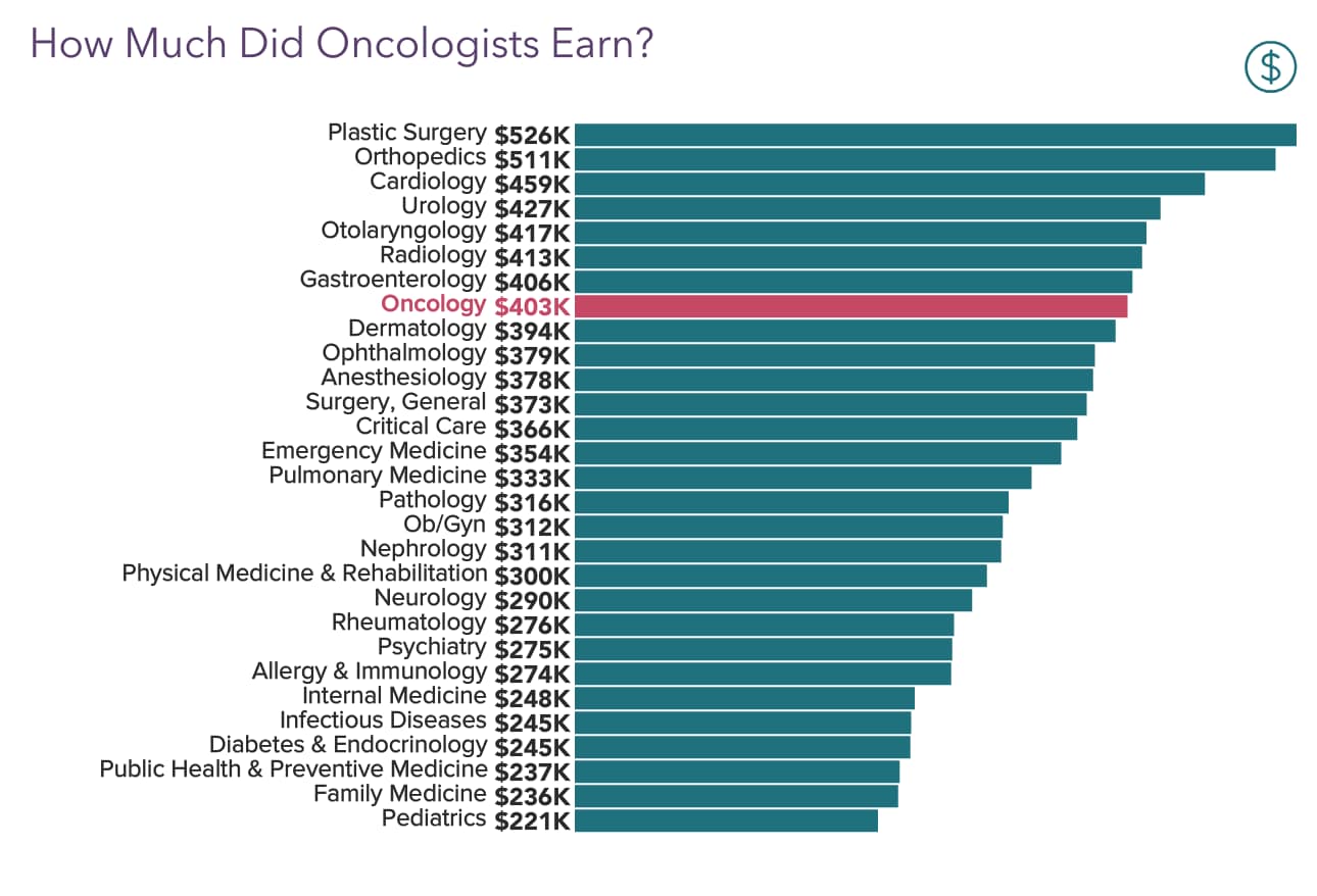 Medscape Oncologist Compensation Report 2021