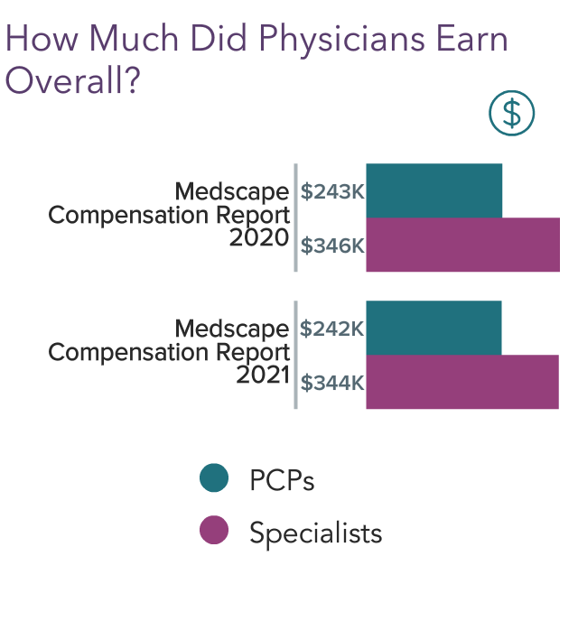 Medscape Physician Compensation Report 2021 The Recovery Begins