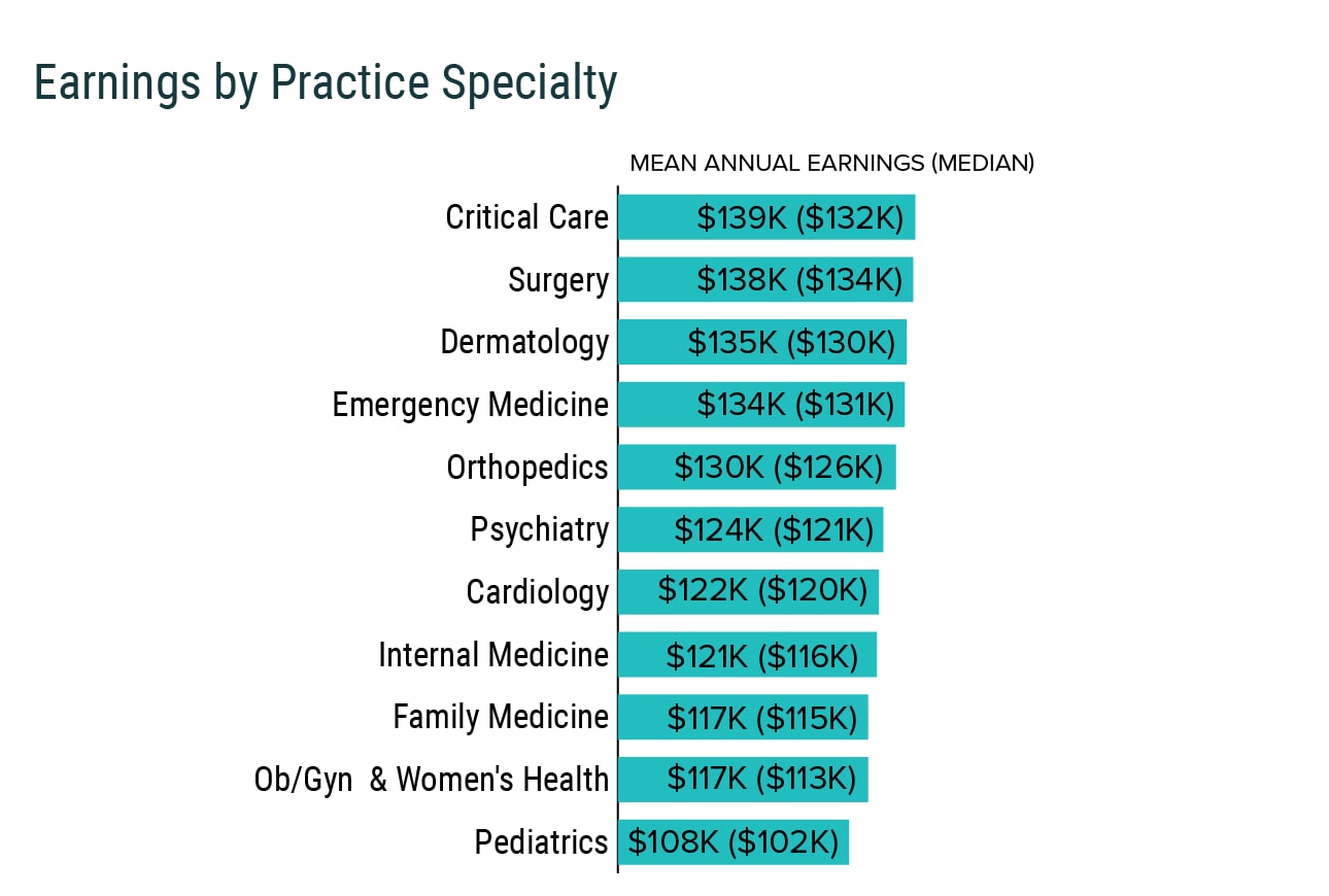 Medscape Physician Assistant Compensation Report 2021