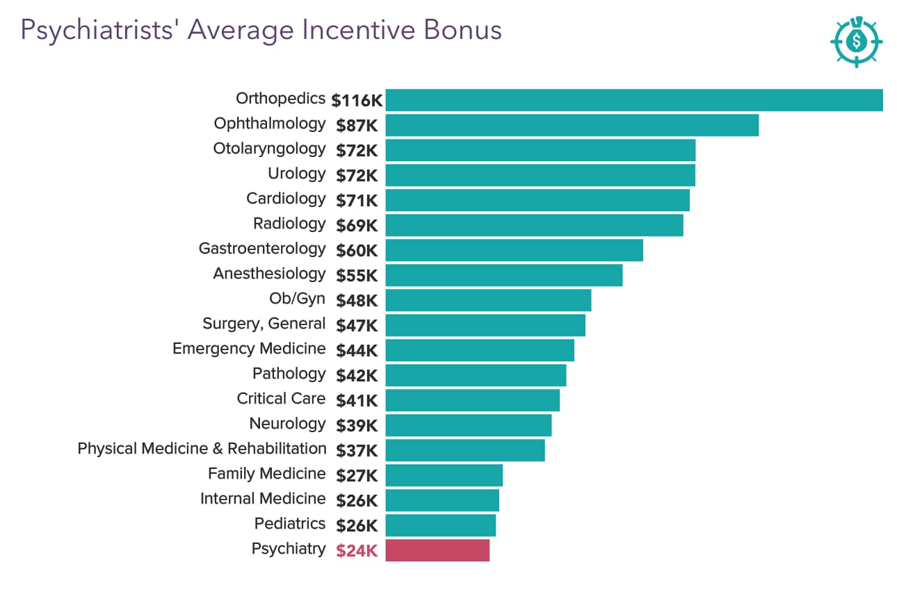 average cost of psychiatrist visit with insurance