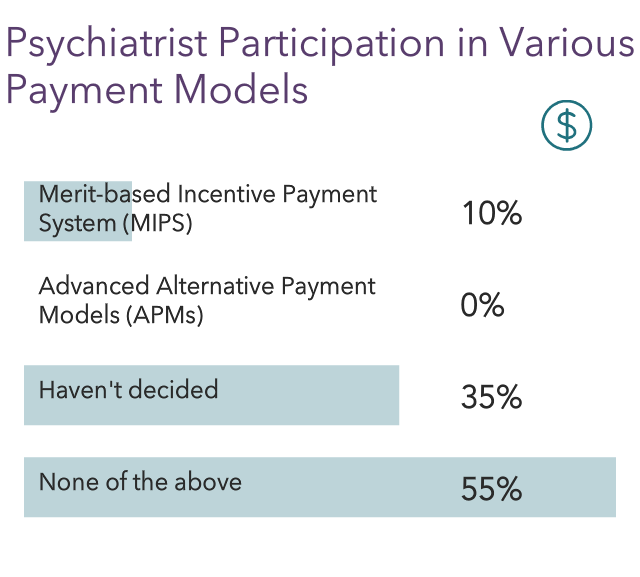 Medscape Psychiatrist Compensation Report 2021