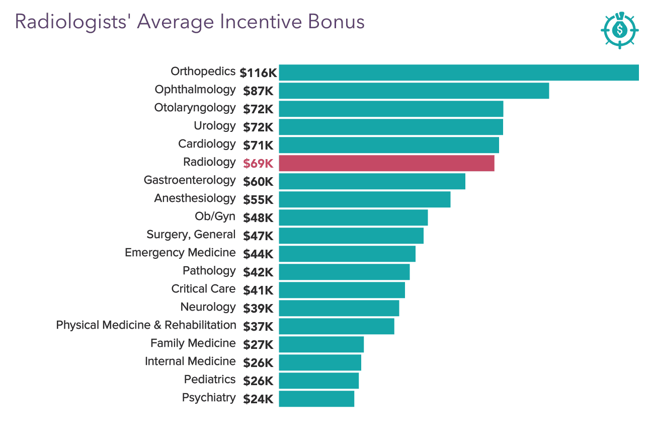 Medscape Radiologist Compensation Report 2021