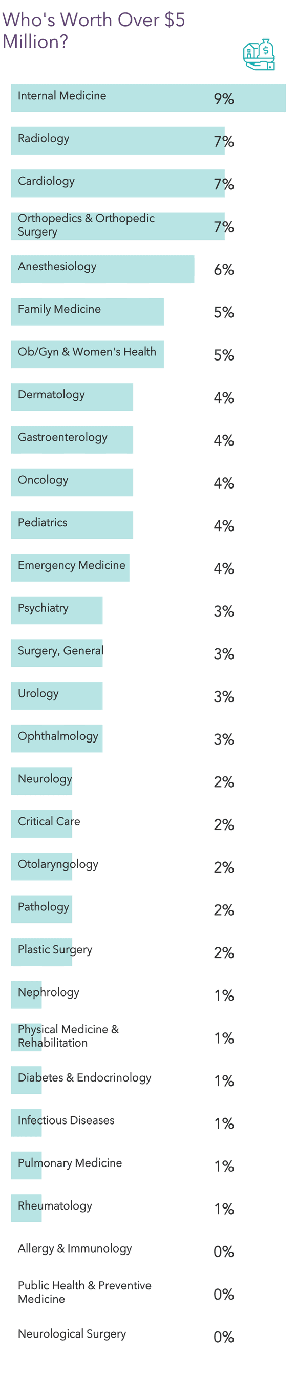 Medscape Physician Wealth & Debt Report 2021