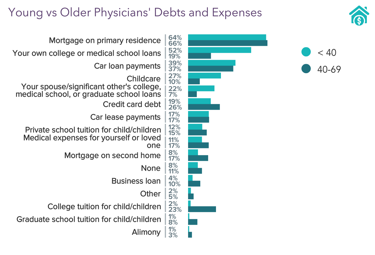 Medscape Young Physician Compensation Report 2021