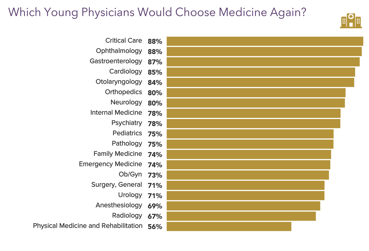 Medscape Young Physician Compensation Report 2021