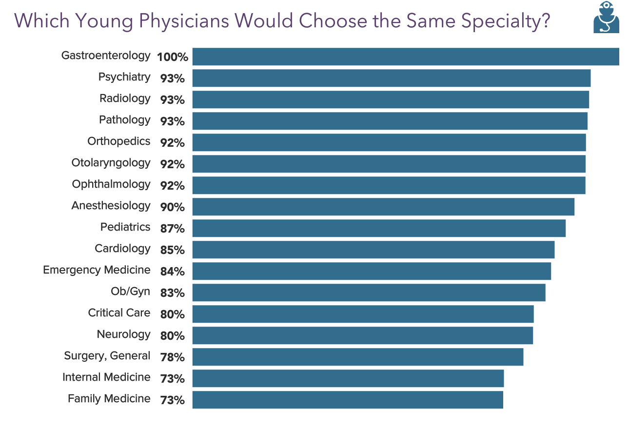 Medscape Young Physician Compensation Report 2021