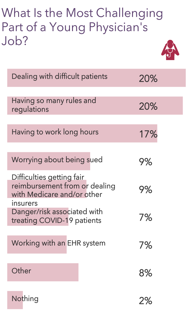 Medscape Young Physician Compensation Report 2021