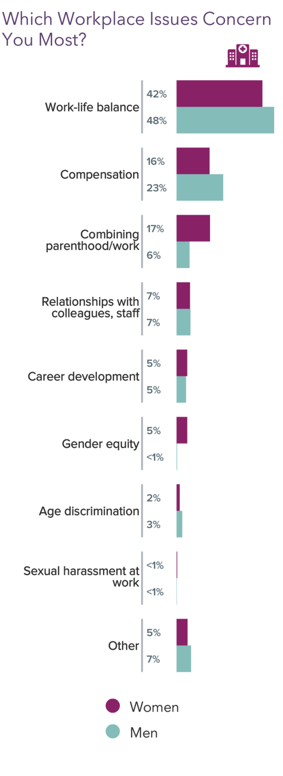 2021 National Physician Health Survey results – burnout and workload  reductions