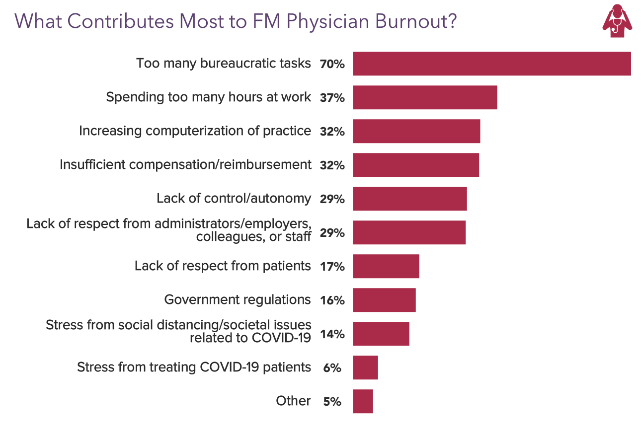 Medscape Family Medicine Physician Lifestyle, Happiness & Burnout