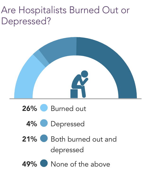 Medscape Hospitalist Lifestyle, Happiness & Burnout Report 2021