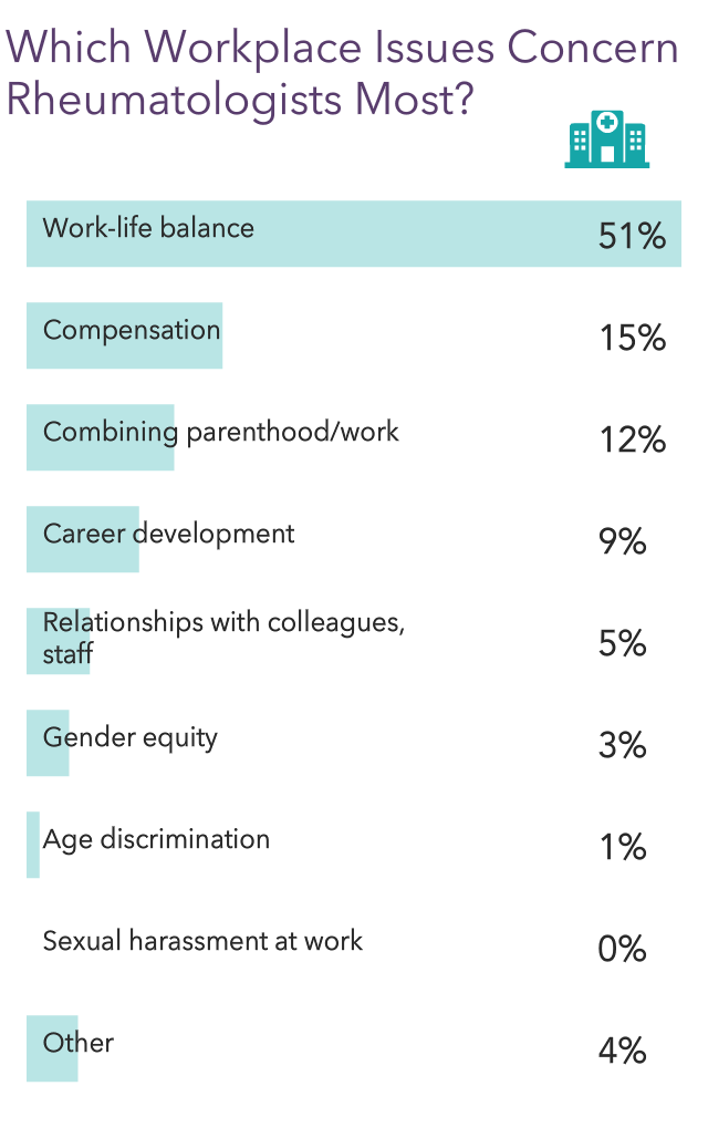 Medscape Rheumatologist Lifestyle, Happiness & Burnout Report 2021