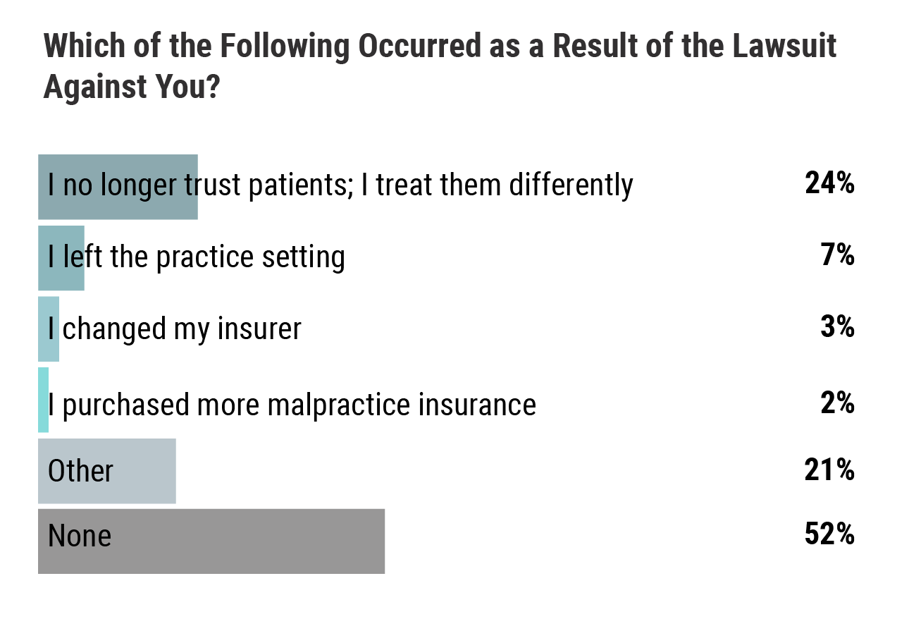 Medscape Malpractice Report 2021 3167