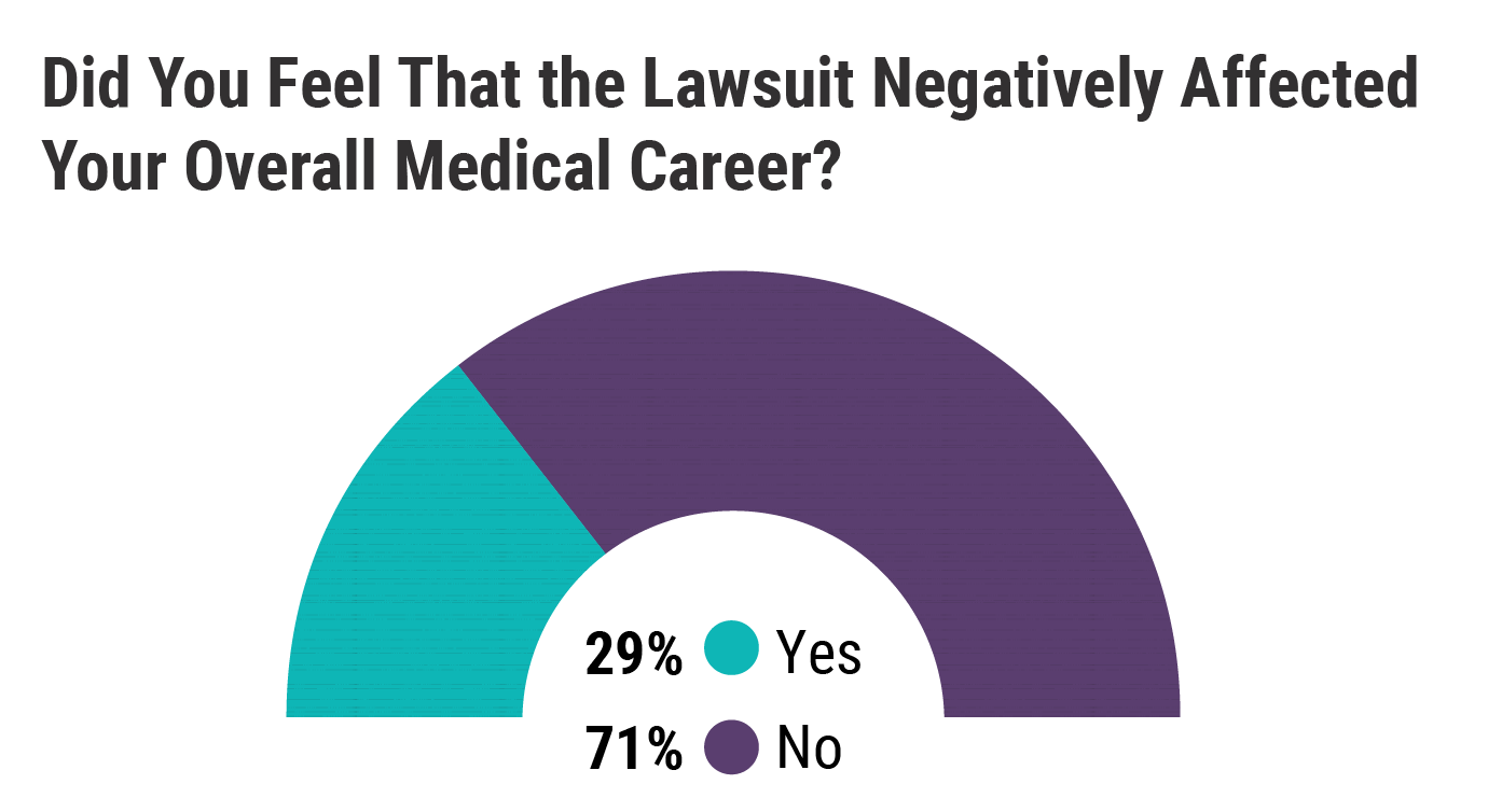 Medscape Malpractice Report 2021 2118