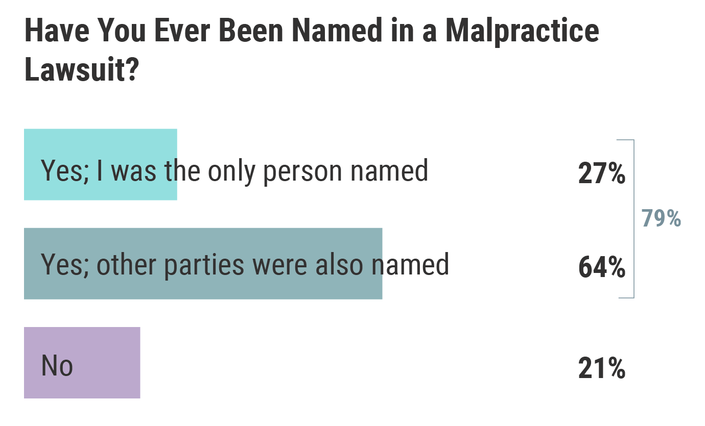 Medscape Ob/Gyn Malpractice Report 2021