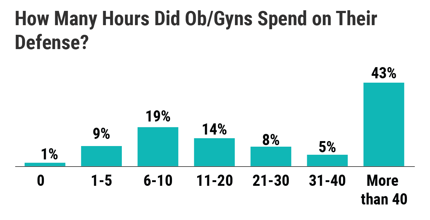 Medscape Ob/Gyn Malpractice Report 2021