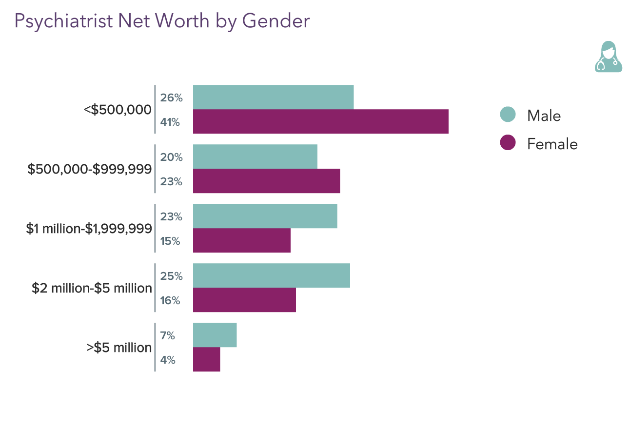 Medscape Psychiatrist Wealth & Debt Report 2021