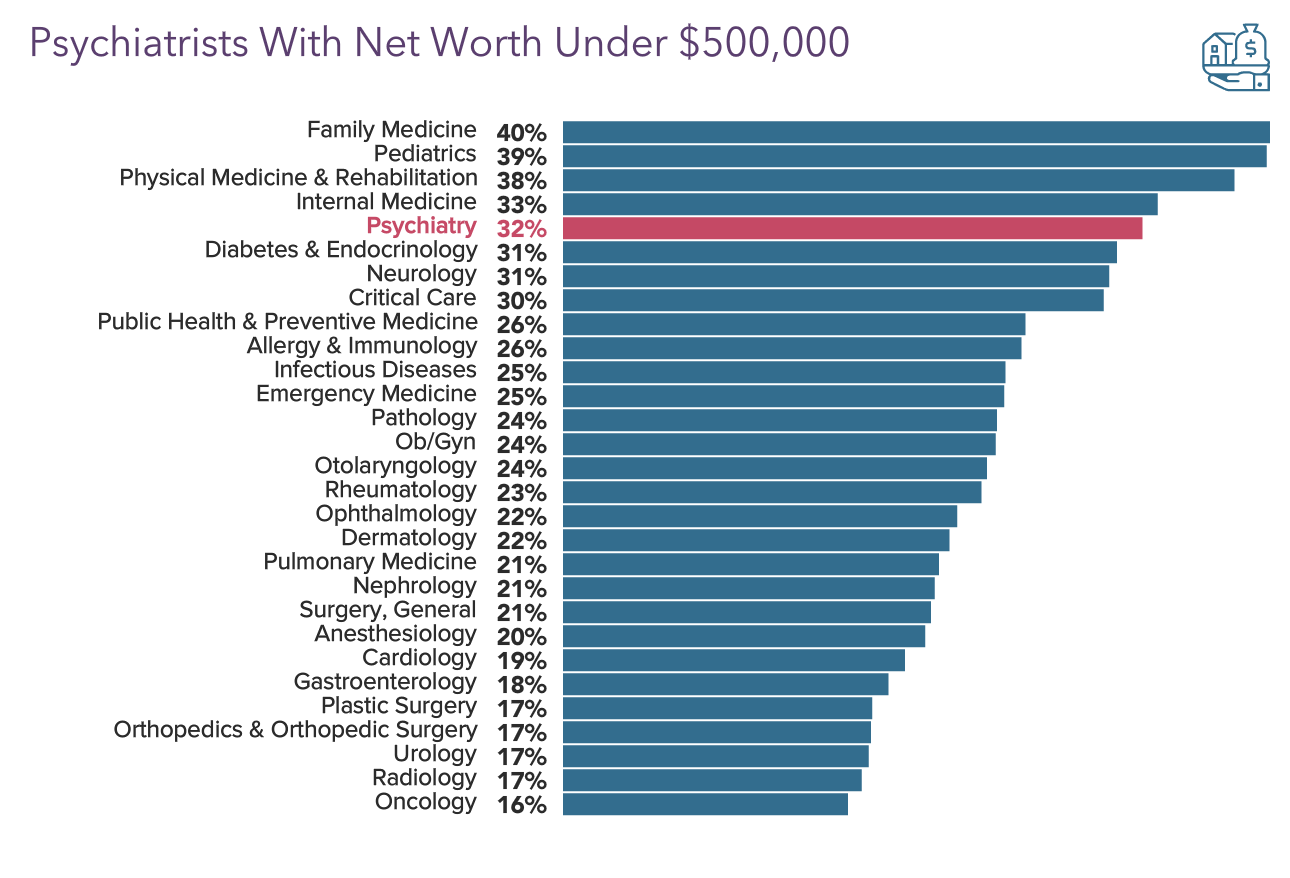 Medscape Psychiatrist Wealth & Debt Report 2021