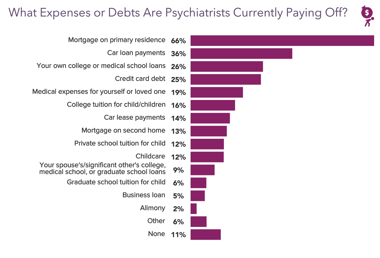 Medscape Psychiatrist Wealth & Debt Report 2021