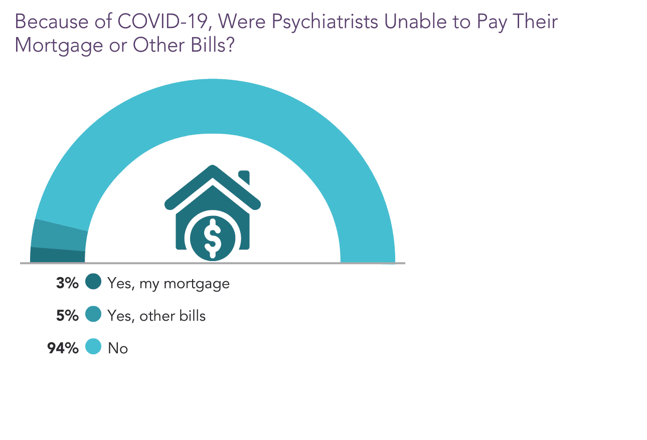 Medscape Psychiatrist Wealth & Debt Report 2021