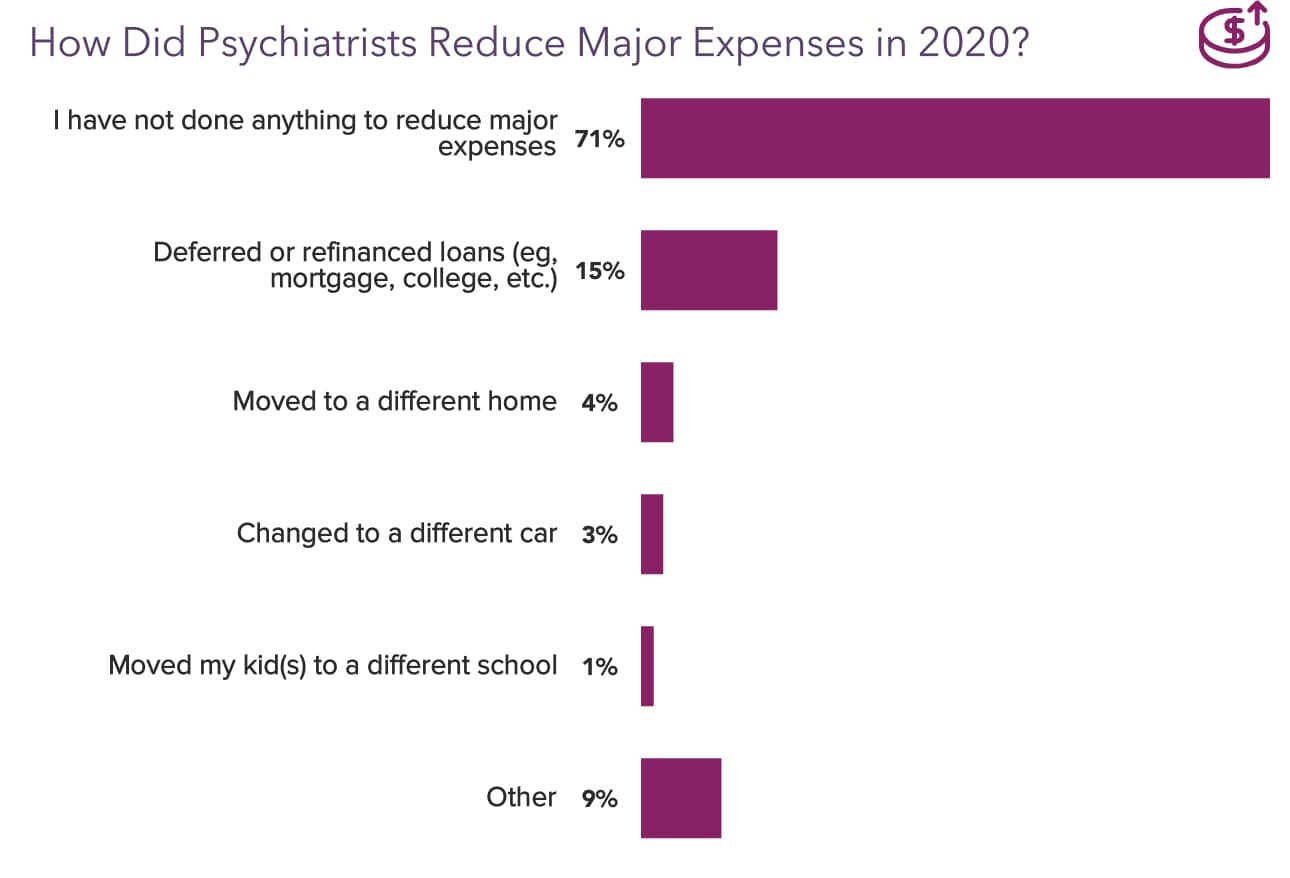 Medscape Psychiatrist Wealth & Debt Report 2021