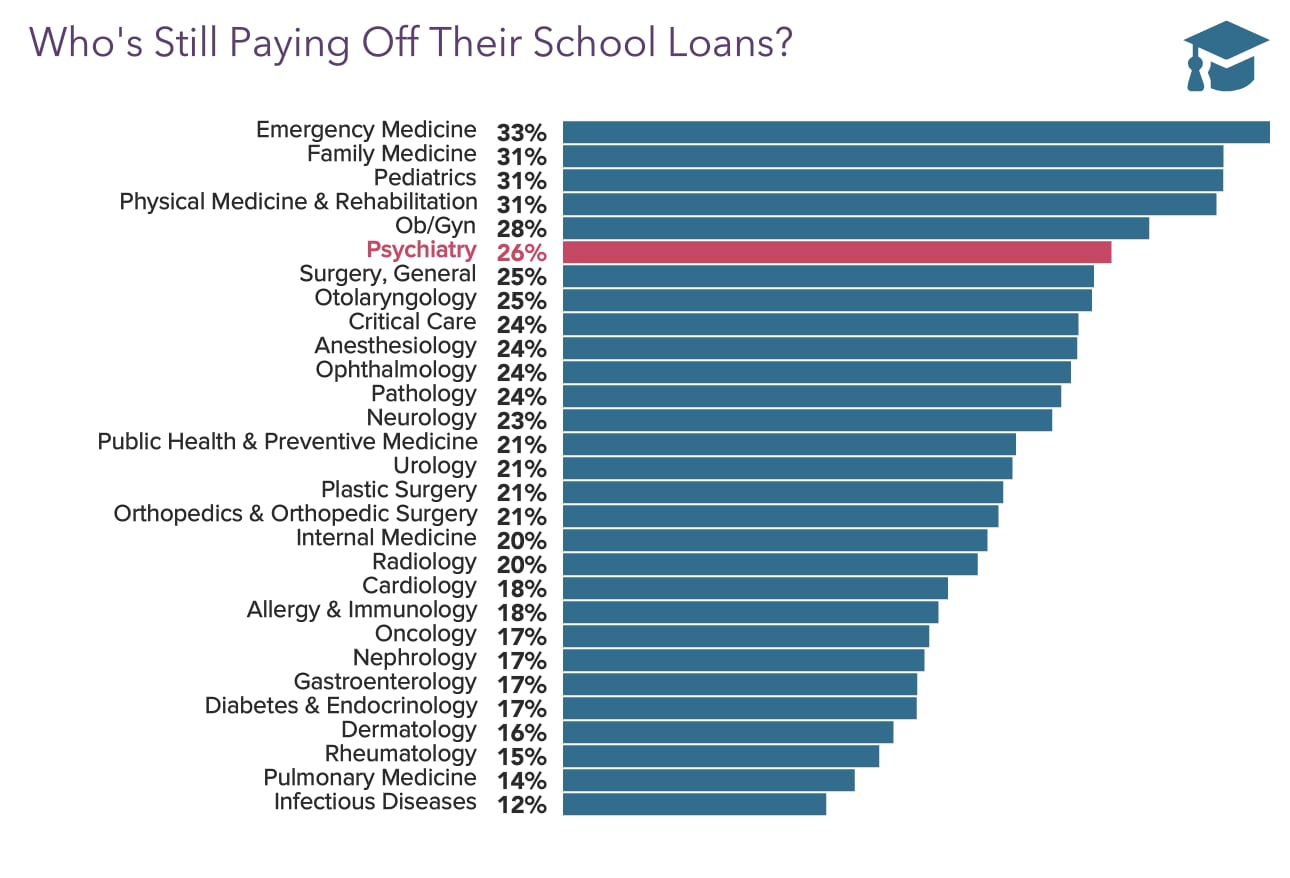 Medscape Psychiatrist Wealth & Debt Report 2021