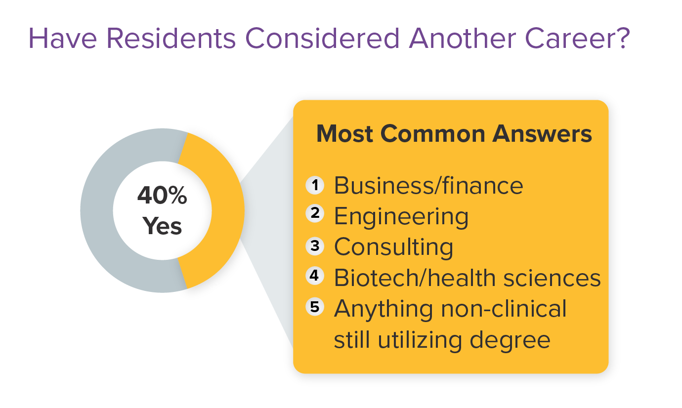 Medscape Residents Lifestyle & Happiness Report 2021