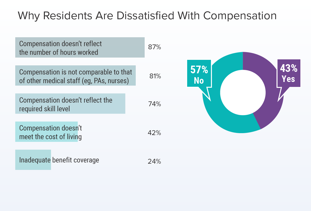 Medscape Residents Salary & Debt Report 2021