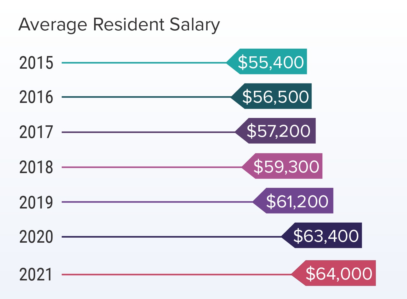 Medscape Residents Salary & Debt Report 2021