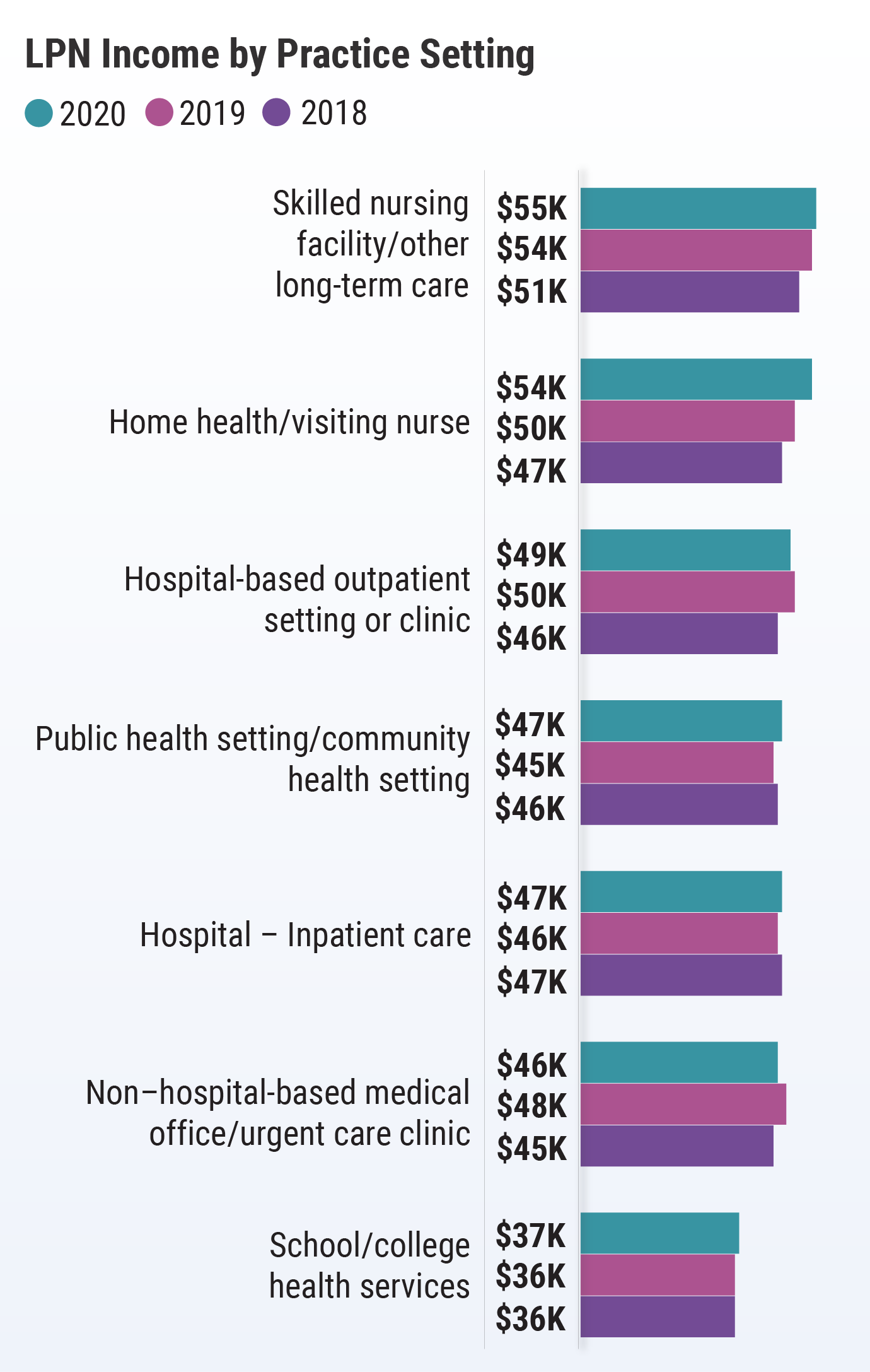 Medscape RN/LPN Compensation Report, 2021