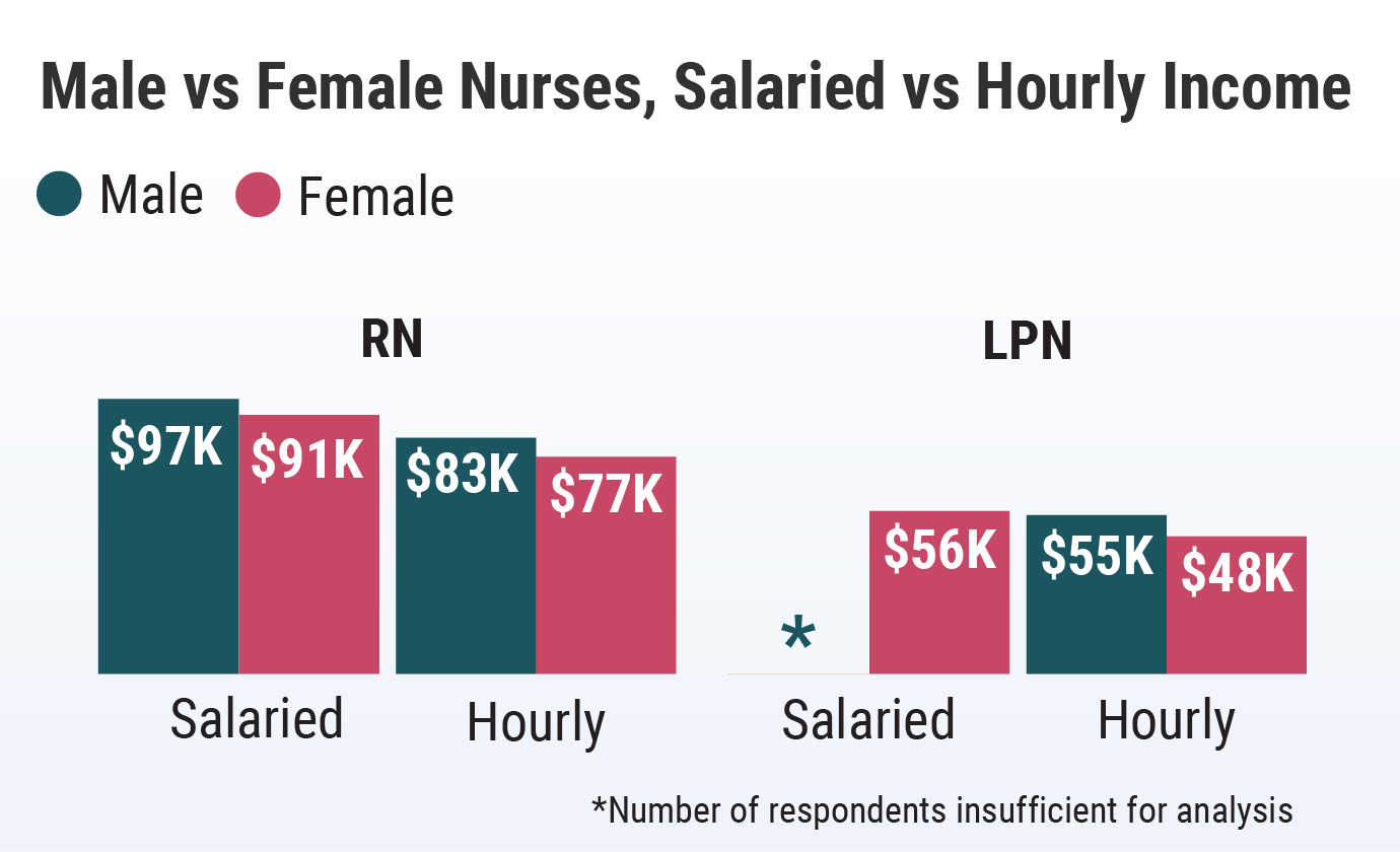 Medscape RN/LPN Compensation Report, 2021