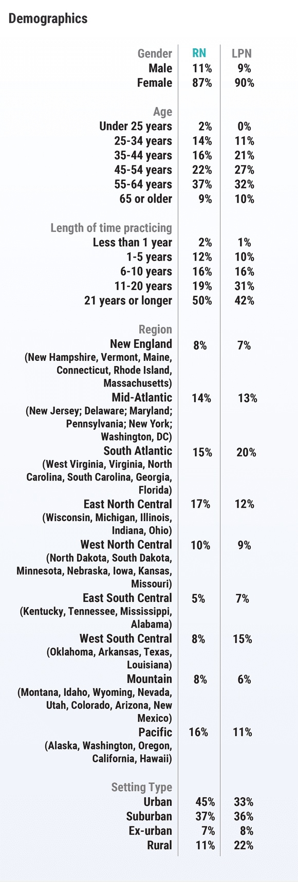 Medscape RN/LPN Compensation Report, 2021