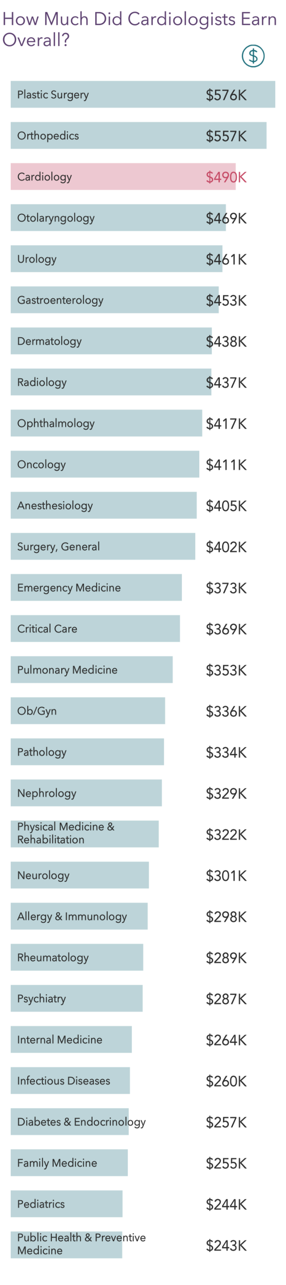 medscape-cardiologist-wealth-debt-report-2022