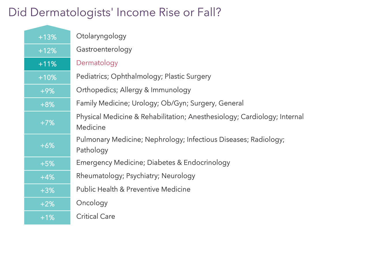 medscape-dermatologist-compensation-report-2022-incomes-gain-pay-gaps