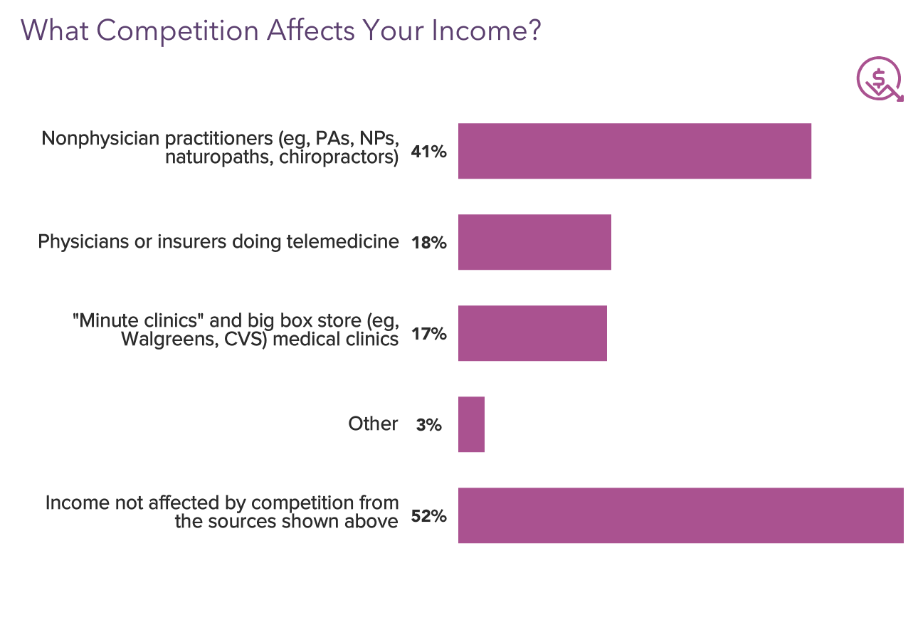 Medscape Dermatologist Compensation Report 2022 Gain, Pay Gaps