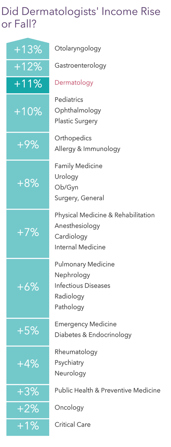 Medscape Dermatologist Compensation Report 2022: Incomes Gain, Pay Gaps  Remain