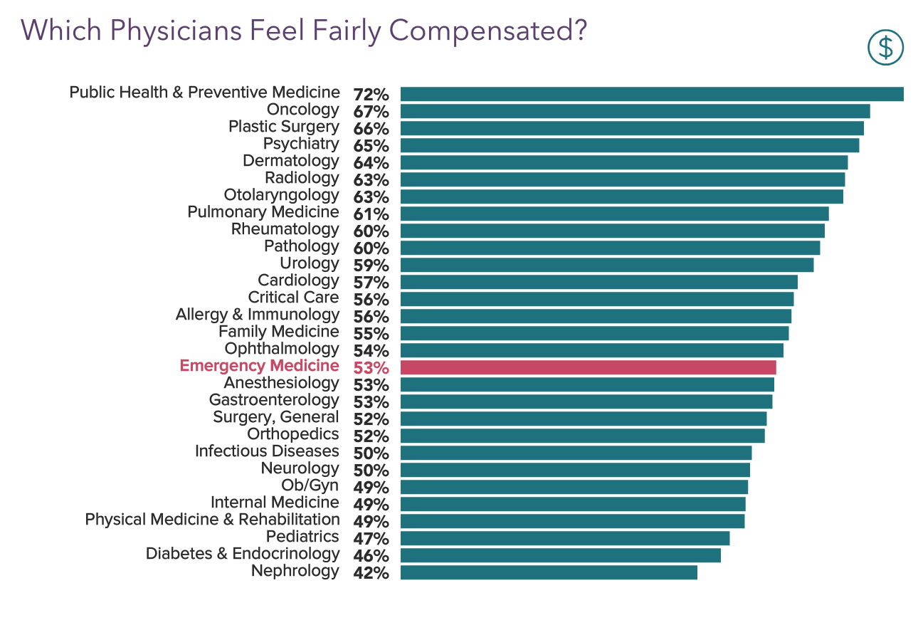 Medscape Emergency Medicine Physician Compensation Report 2022