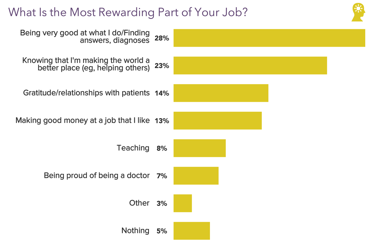 Medscape Emergency Medicine Physician Compensation Report 2022