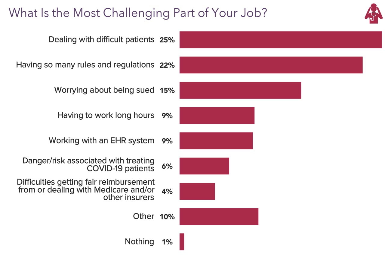 Medscape Emergency Medicine Physician Compensation Report 2022